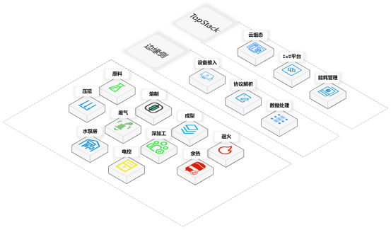 国产 Web 组态软件在玻璃生产线中的应用