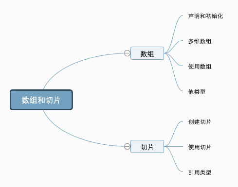 Go 专栏｜复合数据类型：数组和切片 slice