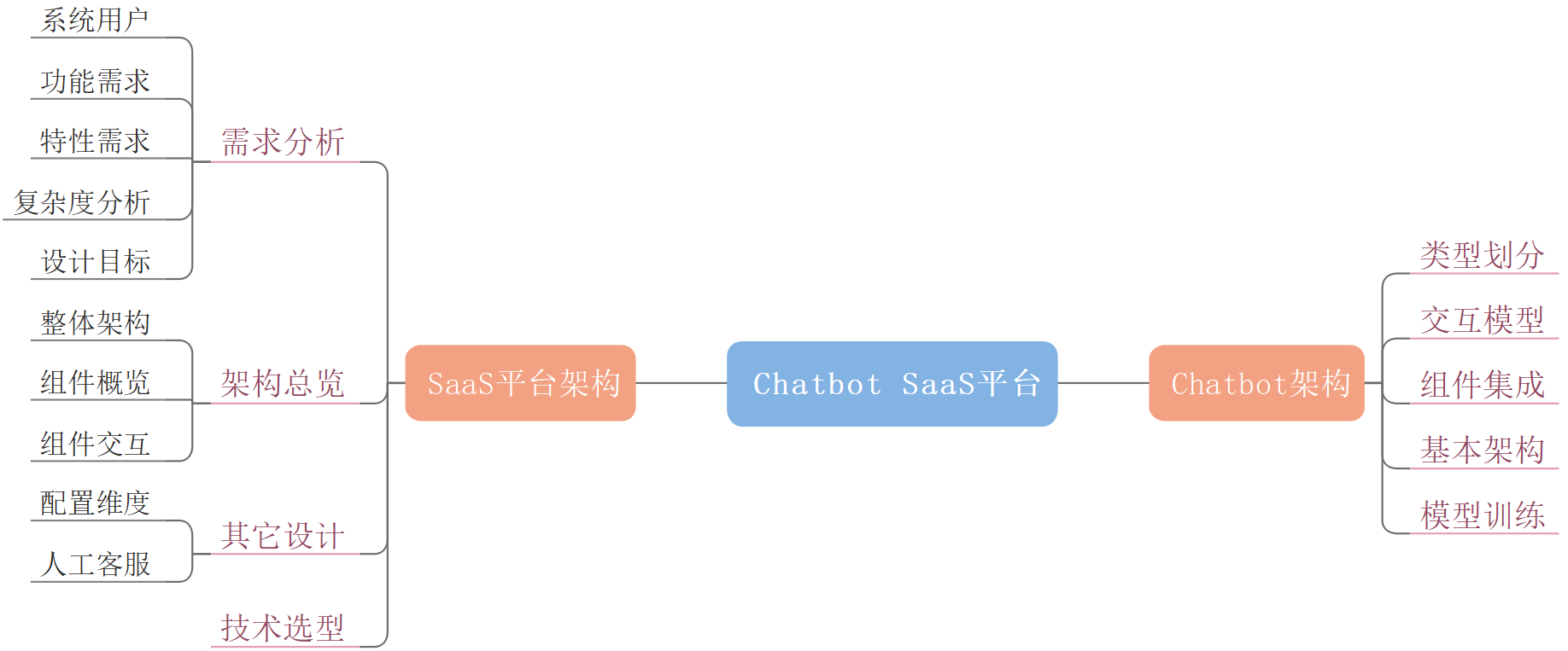 智能会话机器人:SaaS 平台的设计与思考